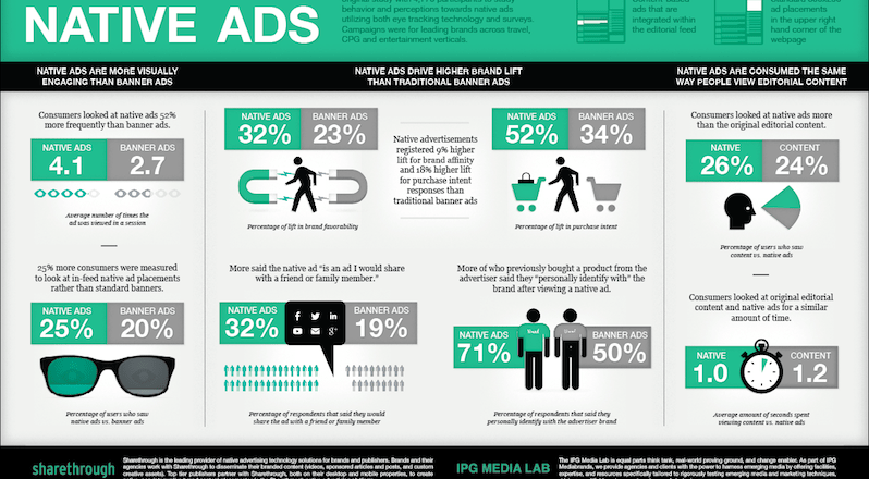 Native advertising stats