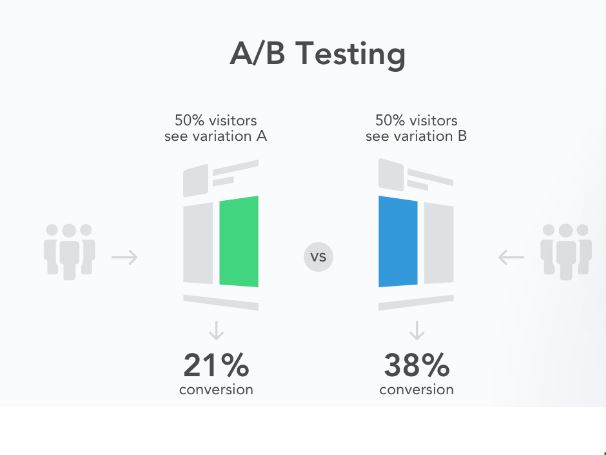 A/B testing for sponsored campaign