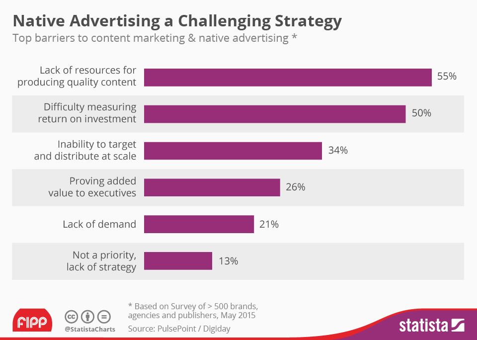 native advertisement stats