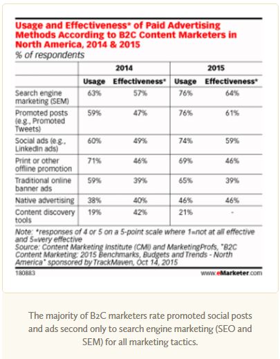 sponsored post and native advertising Effectiveness