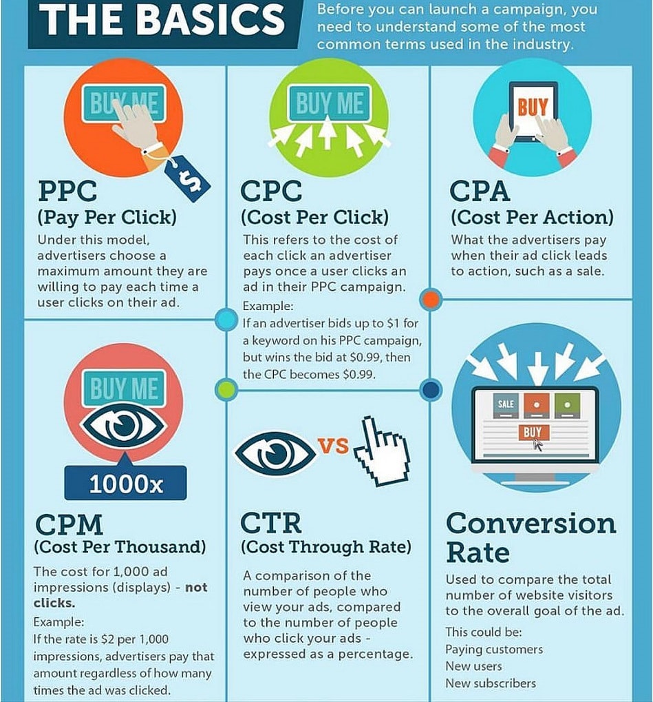 CPM CPC CPA meaning and definations